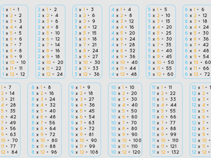 Multiplication Chart and its Significance